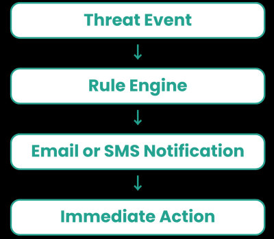 Biosyn-security-rules-notifications